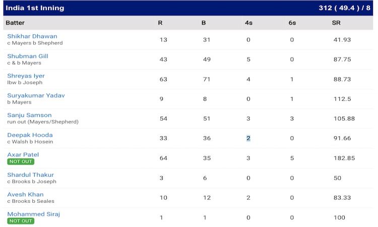 India beat West Indies By 2 wickets In 2nd ODI