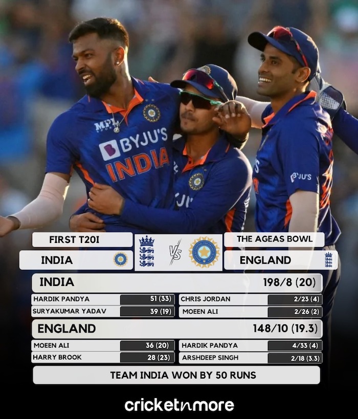 India Beat England By 50 Runs In First T20I