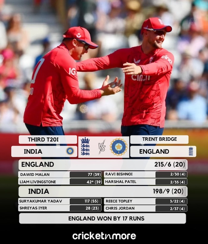 England Beat India In 3rd t20I By 17 Runs