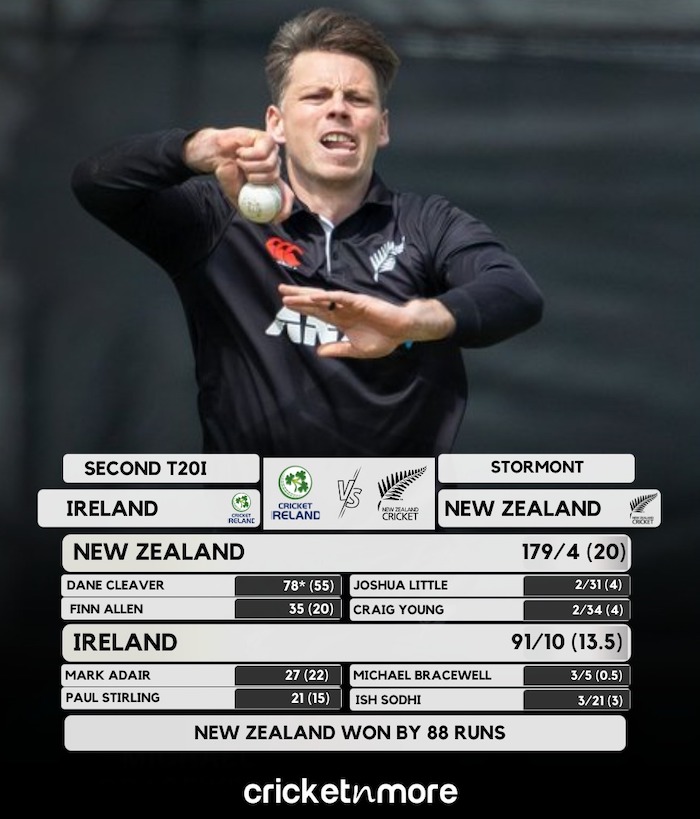 New Zealand Beat Ireland By 88 Runs In 2nd T20I