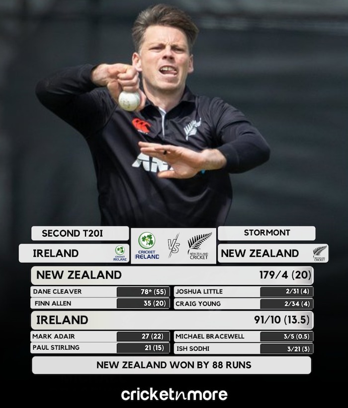 New Zealand Beat Ireland by 88 Runs in 2nd T20I