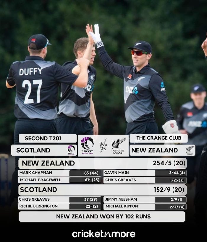 New Zealand Beat Scotland By 102 Runs In 2nd T20I
