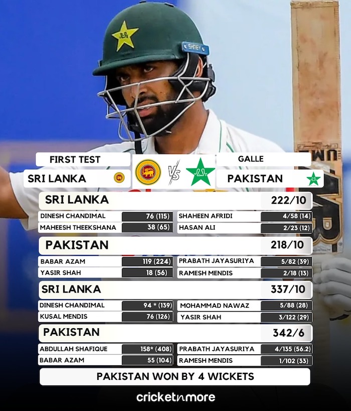 Pakistan beat Sri Lanka by 4 wickets in first test