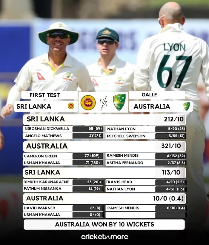 Australia Beat Sri Lanka By 10 Wickets In First test