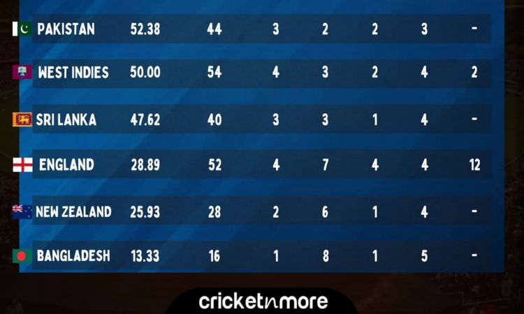 Cricket Image for WTC Points Table: ऑस्ट्रेलिया ने श्रीलंका को 10 विकेटो से चटाई धूल, जानिए वर्ल्ड ट