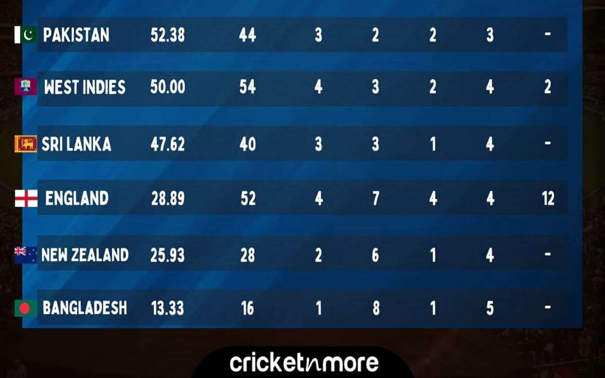 Wtc Points Table 2021 2023 After Aus Beat Sl In 1st Test In Hindi - WTC ...