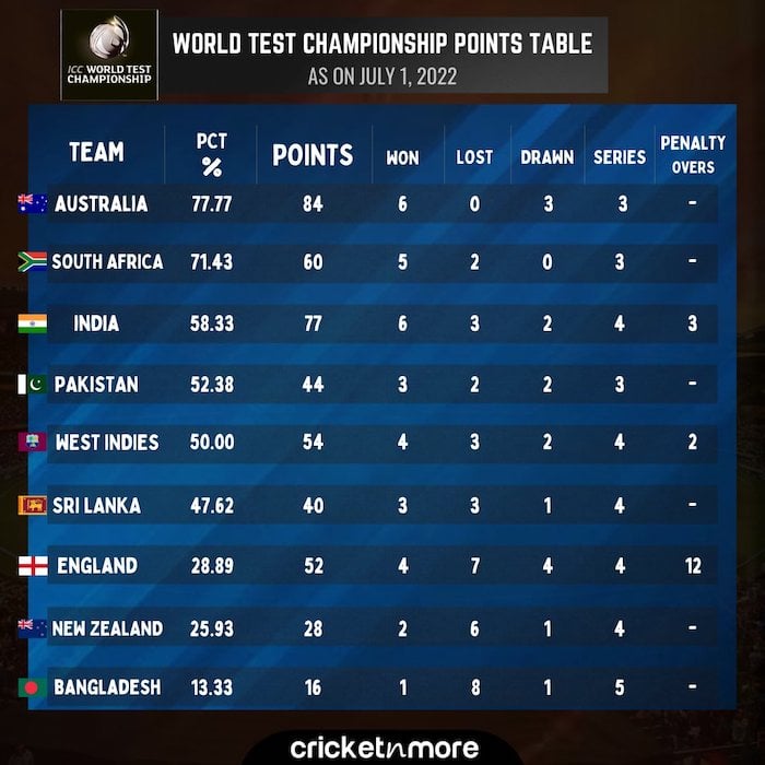 ICC World Test Championship एक नज़र पॉइंट्स टेबल पर