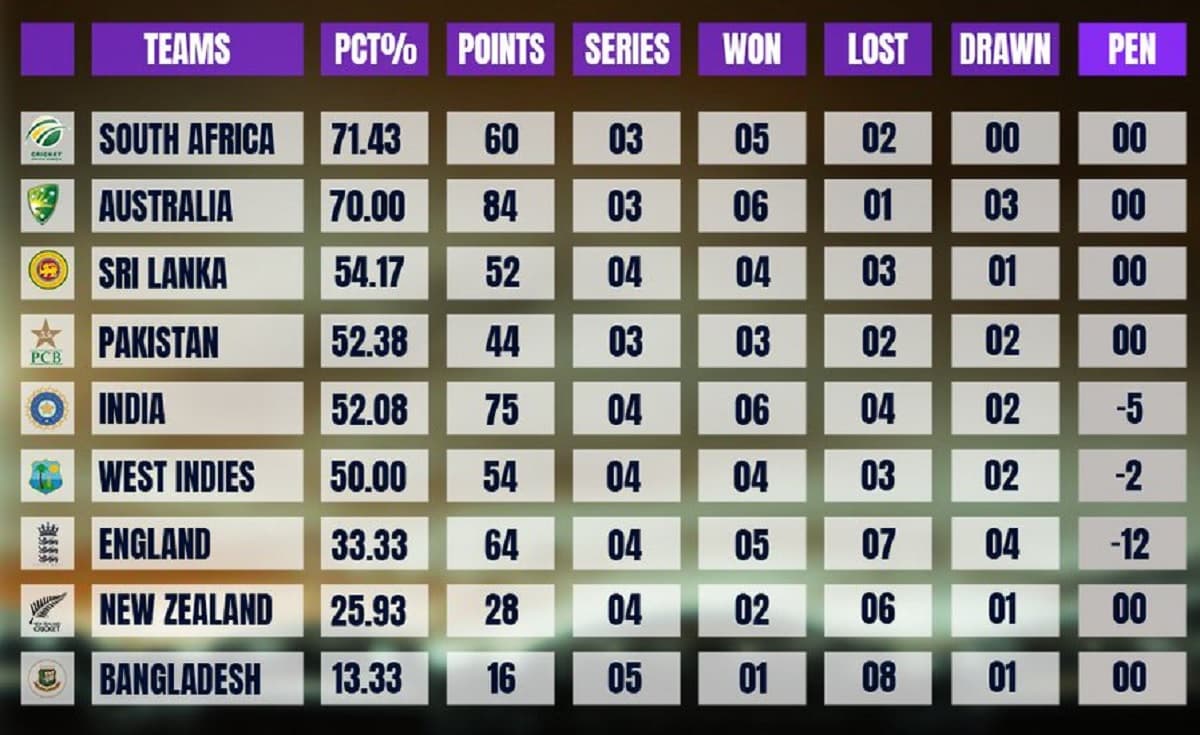 Sri Lanka's win in second Test pushes them to third in WTC standings Australia lose No. 1 spot Sri Lanka's win in second Test pushes them to third in WTC standings Australia lose No. 1 spot