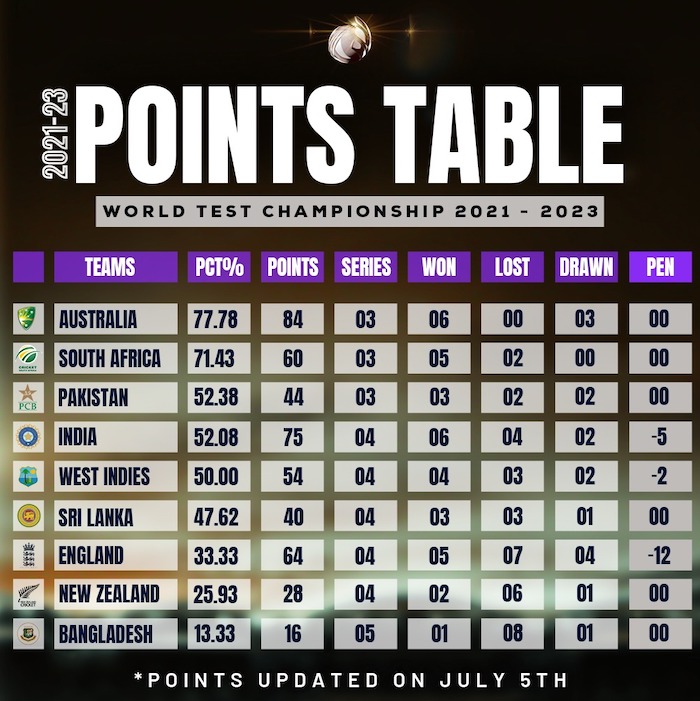 Latest ICC World Test Championship Points Table