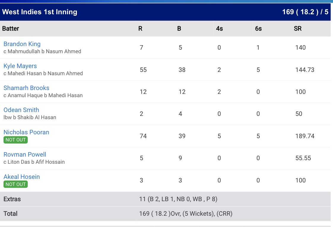 Bangladesh Tour Of West Indies 2022