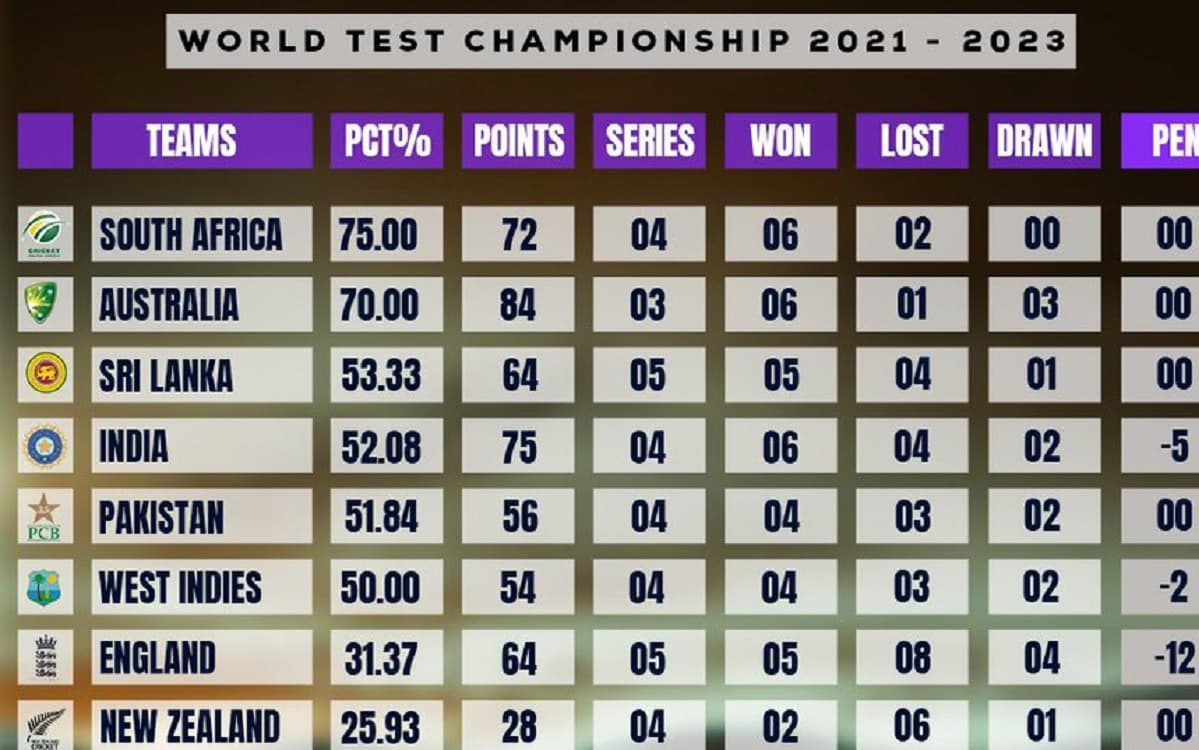 क्या टीम इंडिया अभी भी वर्ल्ड टेस्ट चैंपियनशिप के फाइनल में पहुंच सकती है, जानें पूरा गणित