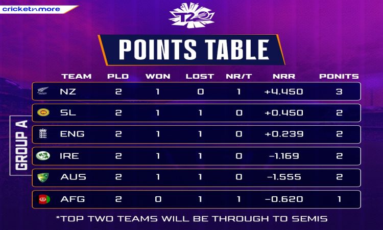 T20 World Cup 2022 points table and group wise standings