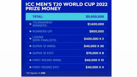 Jos Buttler's England team richer by USD 1.6 million after winning T20 World Cup