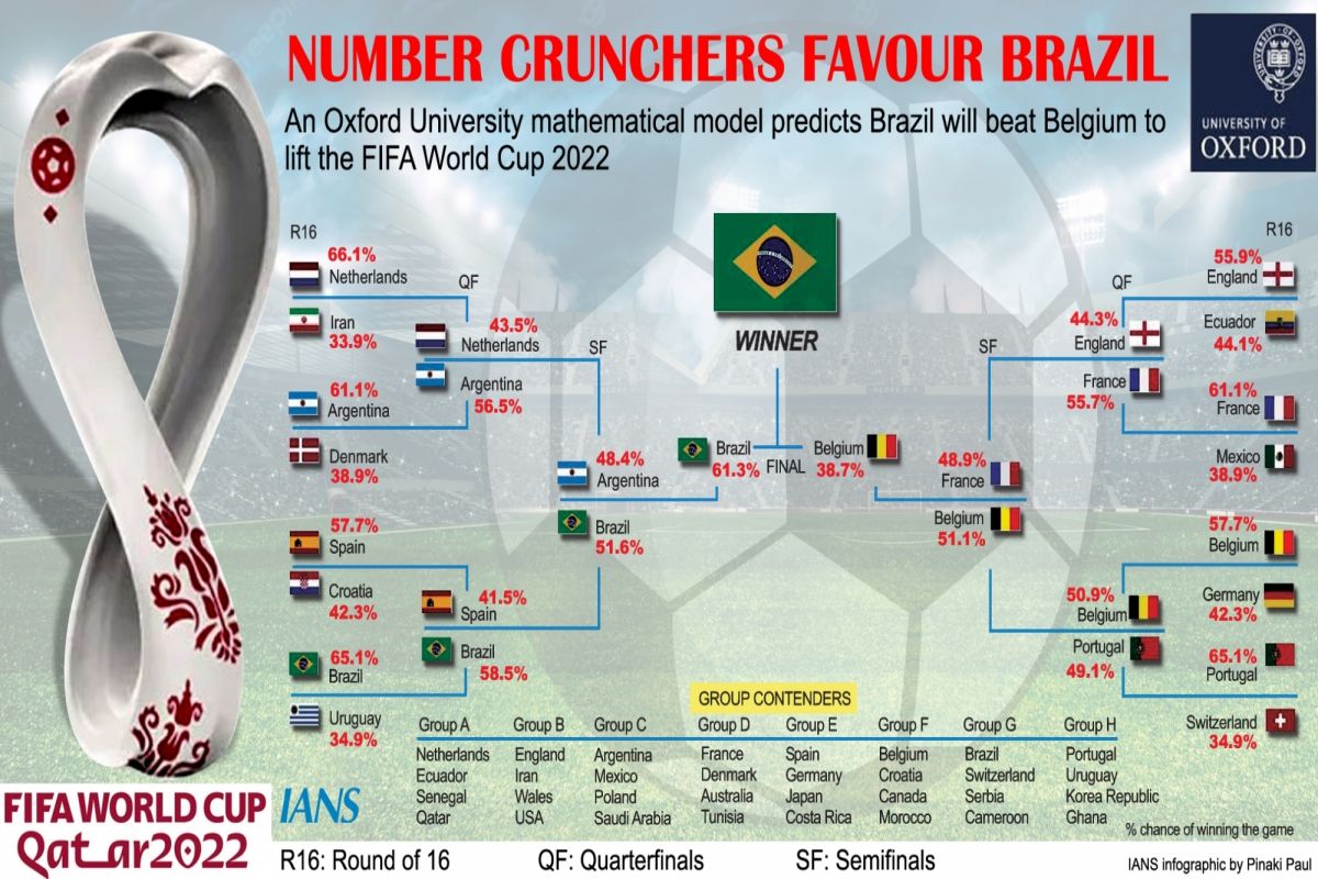 Brazil Most Likely To Win World Cup But Not Guaranteed Oxford Mathematician On Cricketnmore