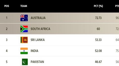 Cricket Image for WTC final Pakistan loss boosted Indias chances World Test Championship final