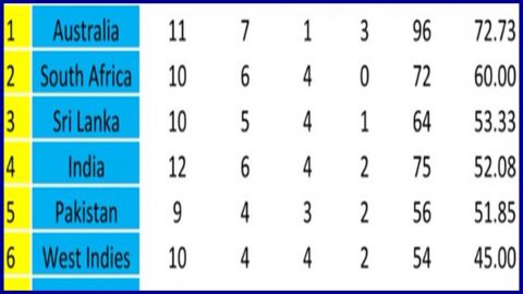 Cricket Image for World Test Championship WTC Points table WTC Points Table