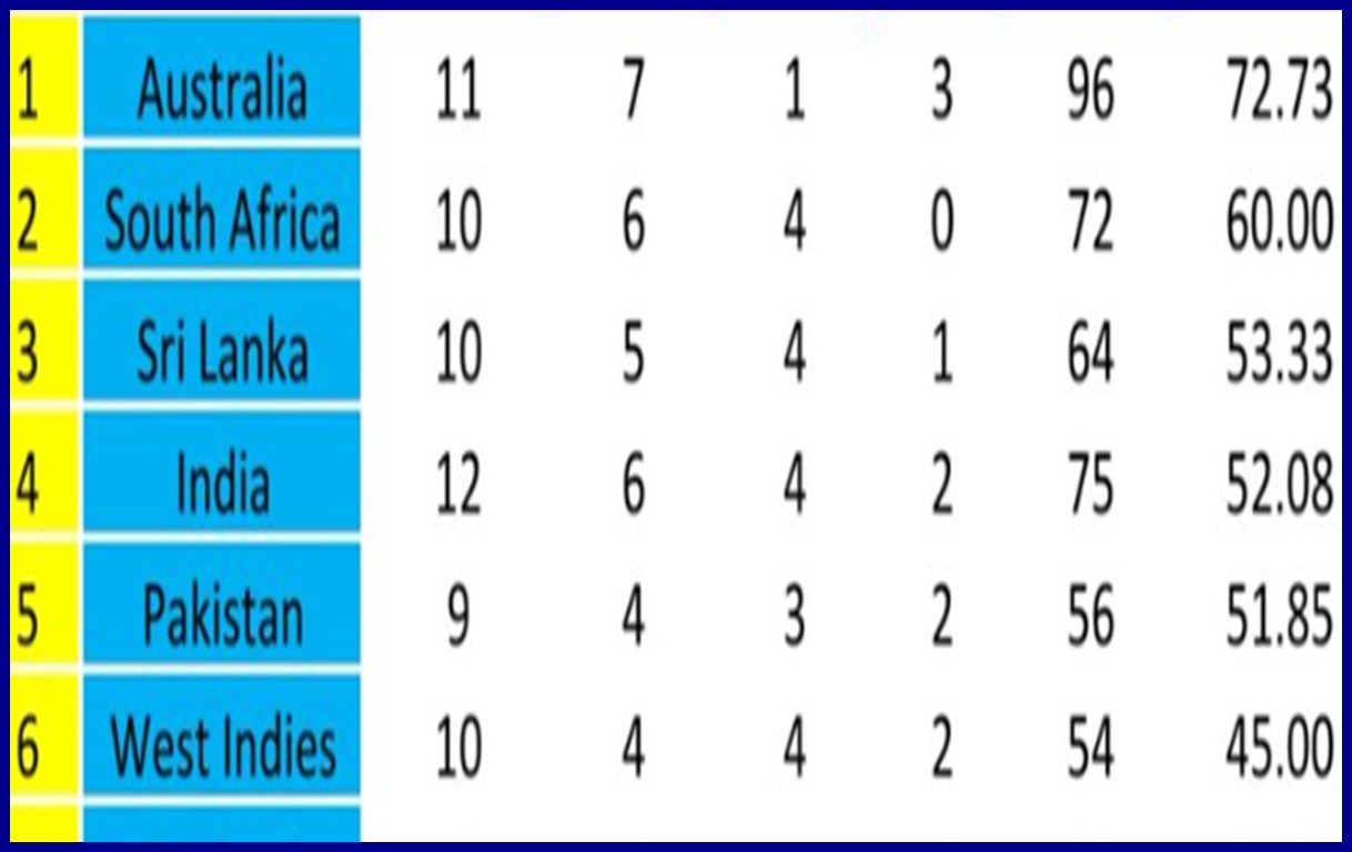 World Test Championship WTC Points table WTC Points Table नंबर 1 पर