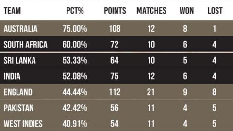 Cricket Image for Wtc Points Table Equation Of India Reaching World Test Championship Final