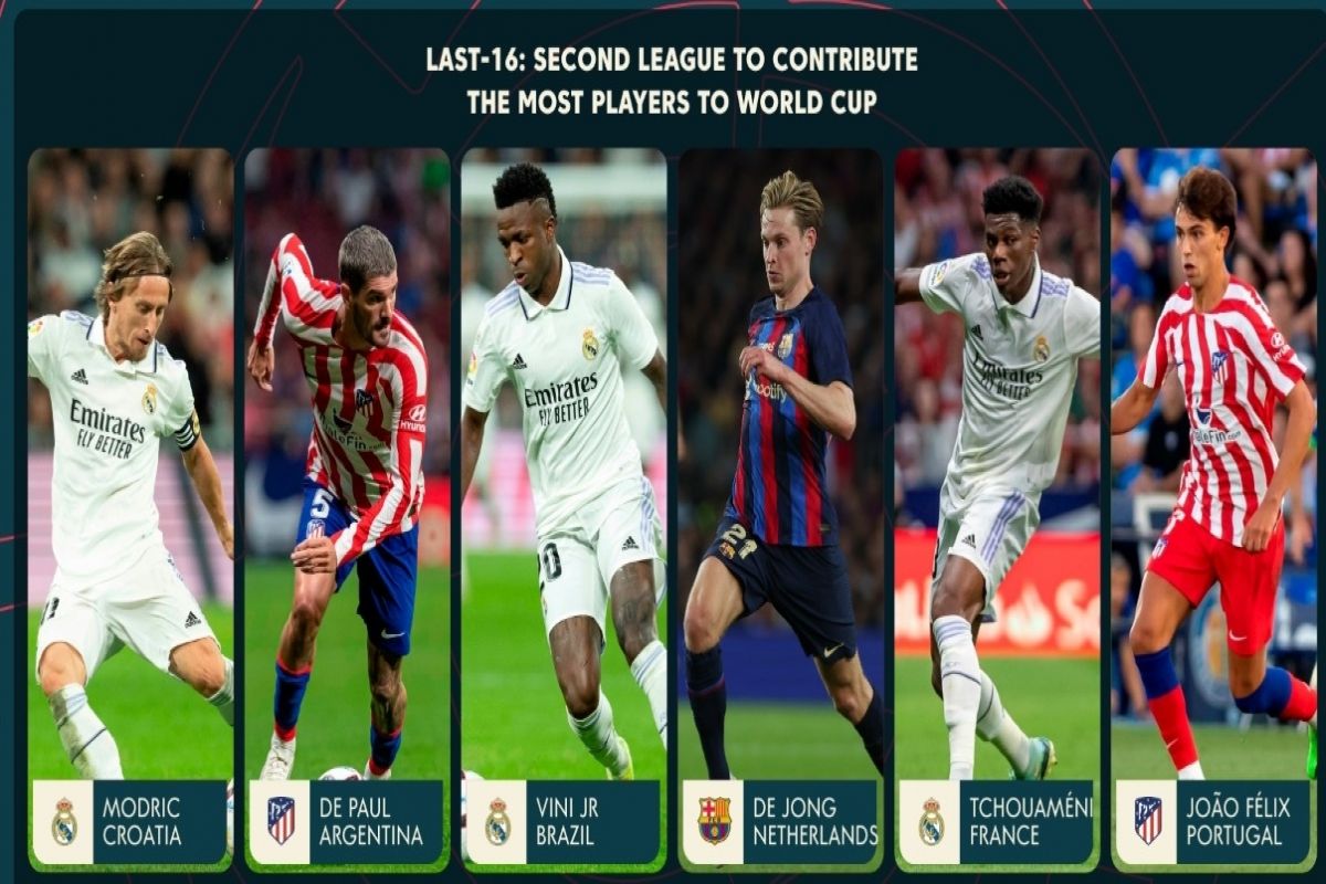FIFA World Cup: La Liga has second-most players in Qatar 2022 after the group stage