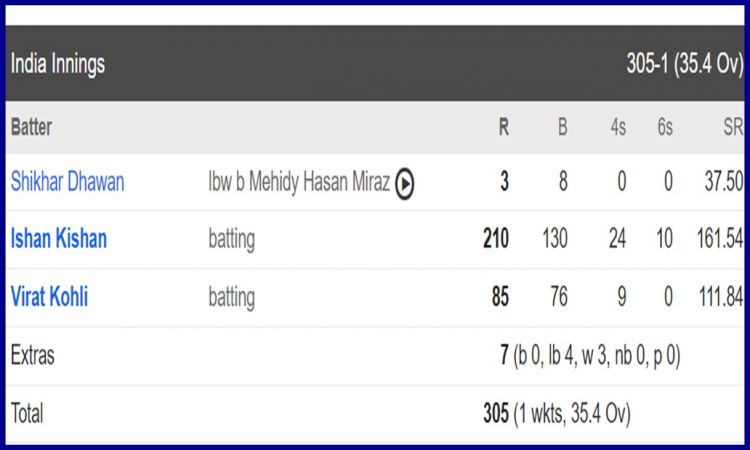 Cricket Image for India Vs Bangladesh Ishan Kishan Played A Stormy Innings