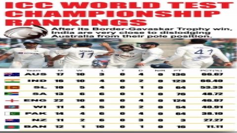 ICC WORLD TEST CHAMPIONSHIP RANKINGS