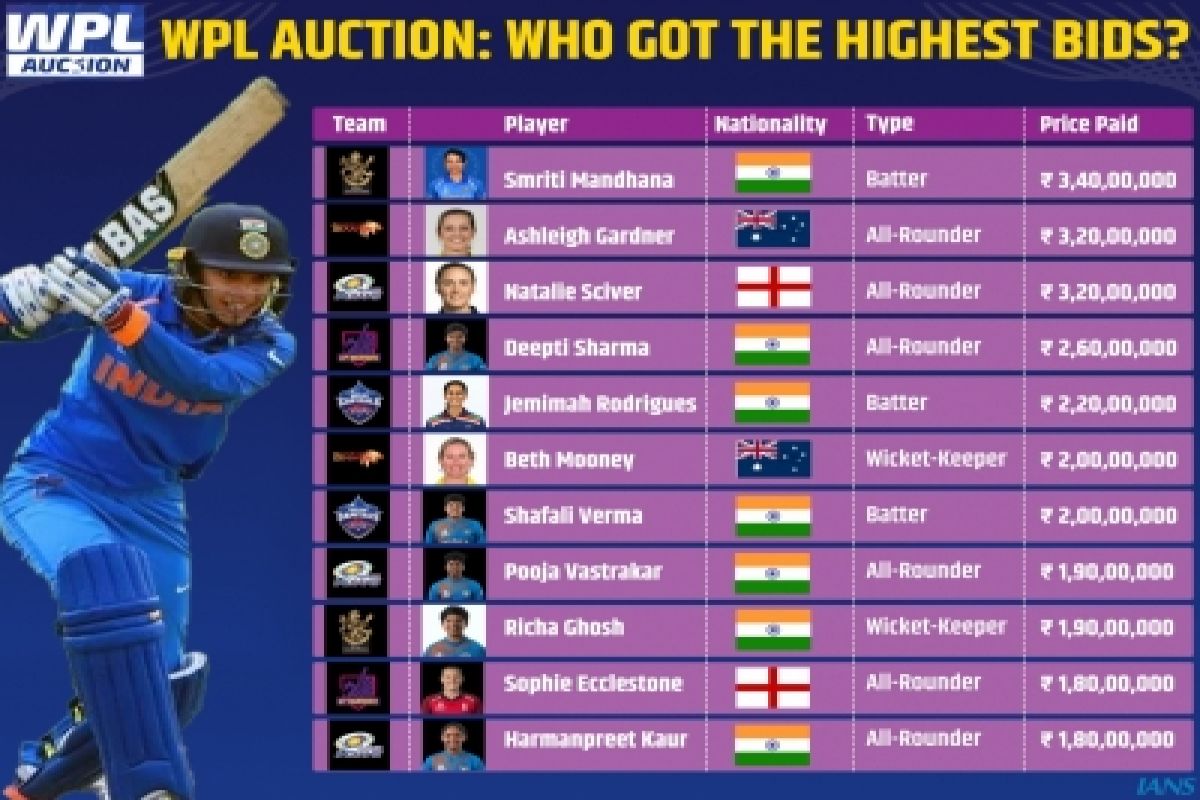 Mandhana To Earn Double Than PSL's Highestpaid Players After 3.4 Cr