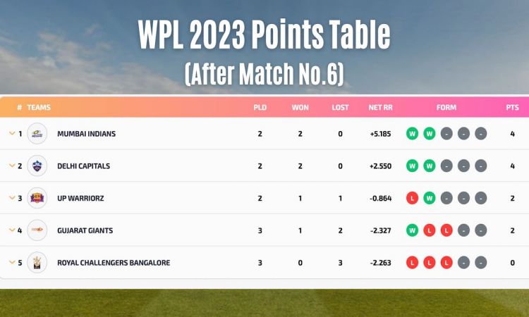 WPL 2023 Points Table
