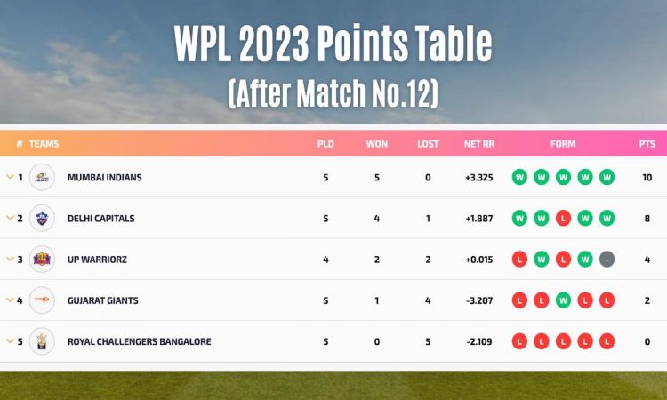 WPL 2023 Points Table