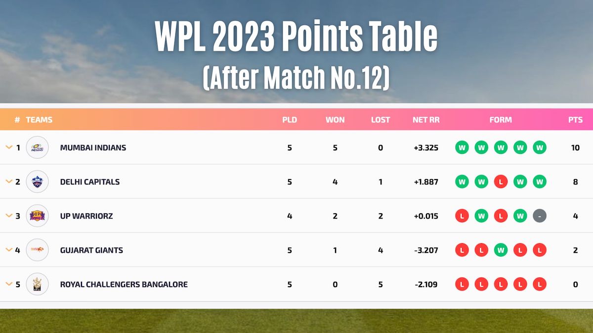 WPL 2023 Points Table After Mumbai Indians Beat Gujarat Giants