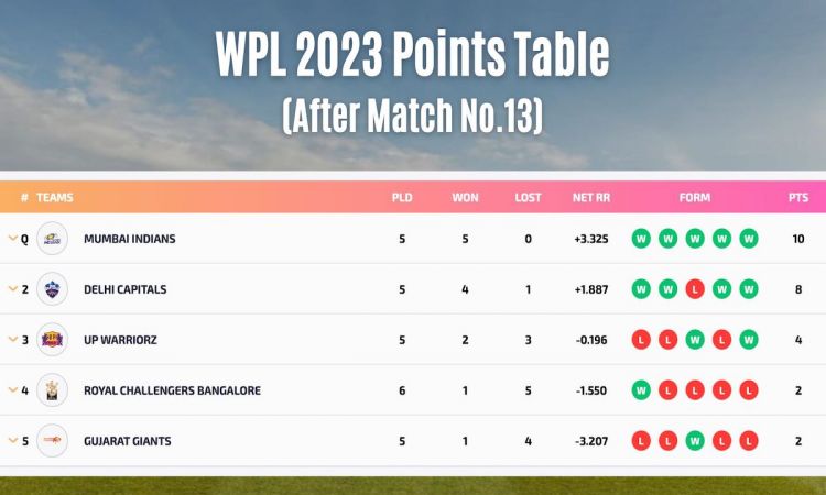 WPL 2023 Points Table 