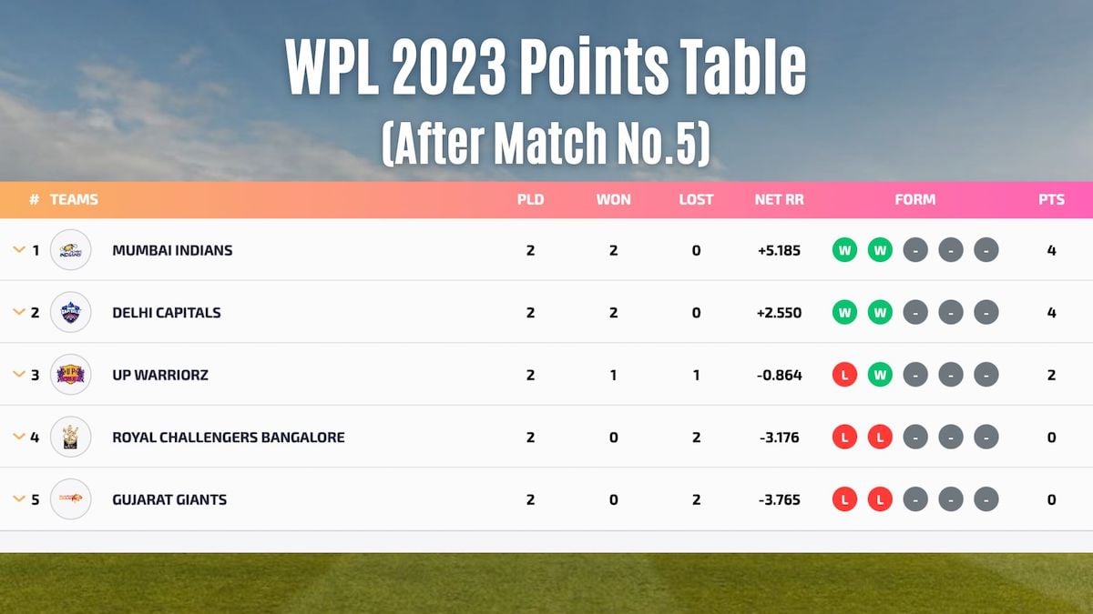 WPL 2023 Points Table After Delhi Capitals vs UP Warriorz Game