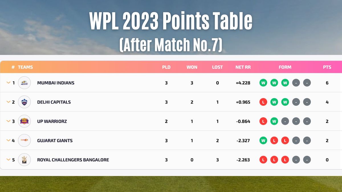 WPL 2023 मुंबई ने दिल्ली को हराया, एक नज़र पॉइंट्स टेबल पर