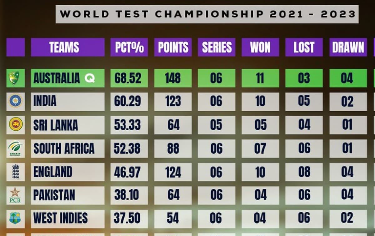 Wtc Points Table World Test Championship Final 2021 23 Qualification ...