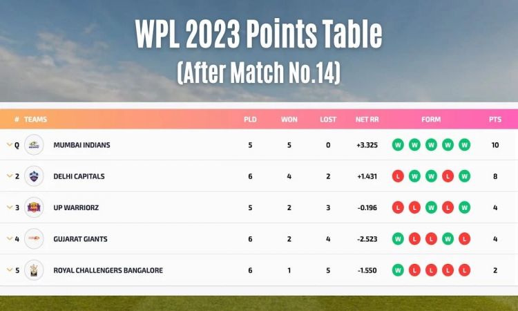 WPL 2023: Gujarat Defeats Delhi Which Kept Their WPL Hopes Alive, A Look At The Points Table