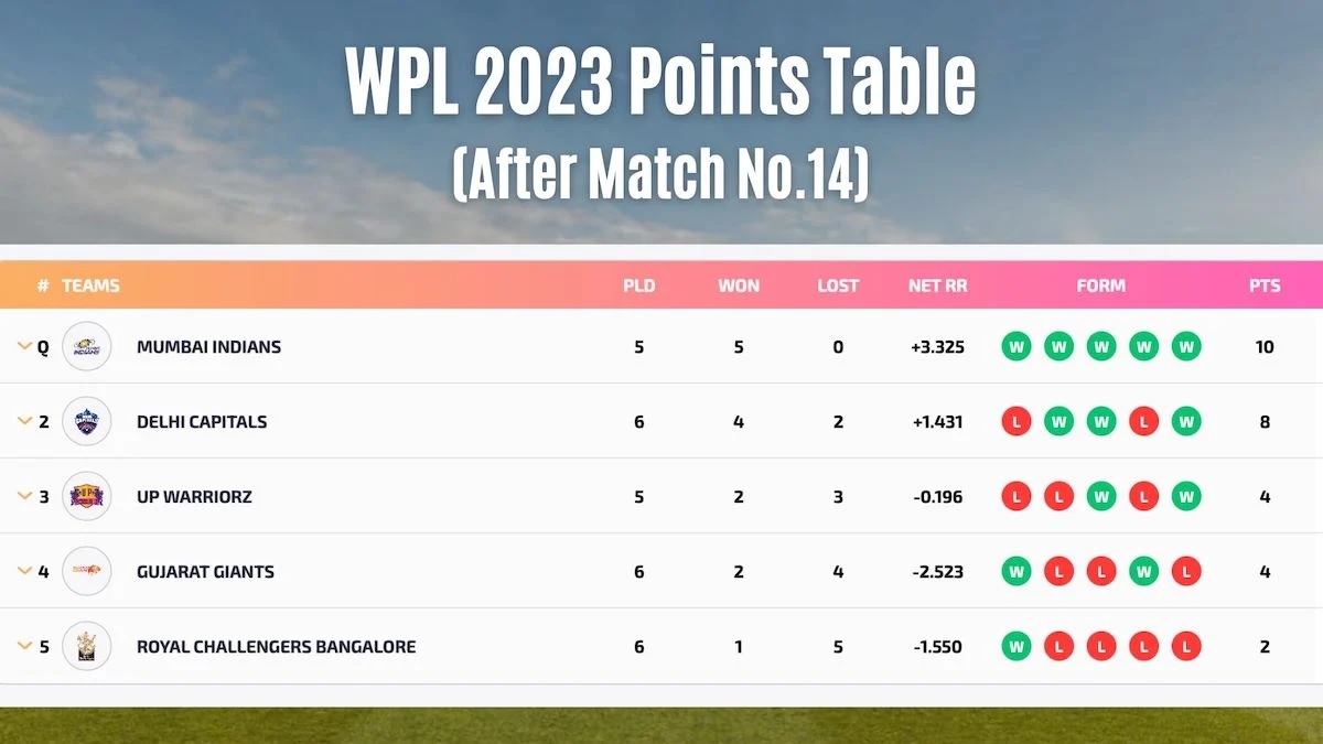 WPL 2023 Gujarat Defeats Delhi Which Kept Their WPL Hopes Alive, A