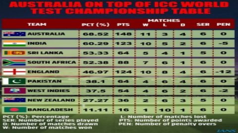 WTC Final Scenarios: Victory in Ahmedabad will confirm India's spot after defeat in Indore