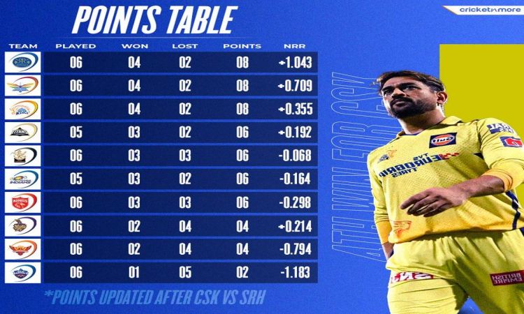 IPL 2023: CSK ने हैदराबाद को 7 विकेट से हराया, एक नजर पॉइंट्स टेबल पर डाले
