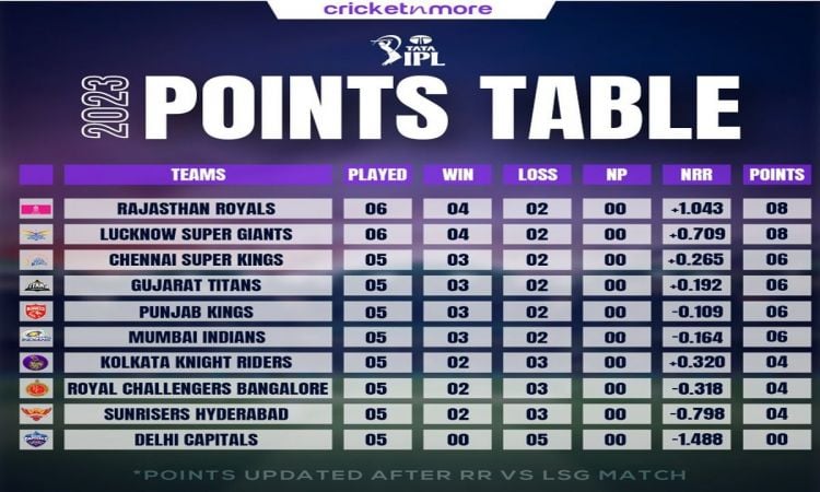 IPL 2023 Points Table