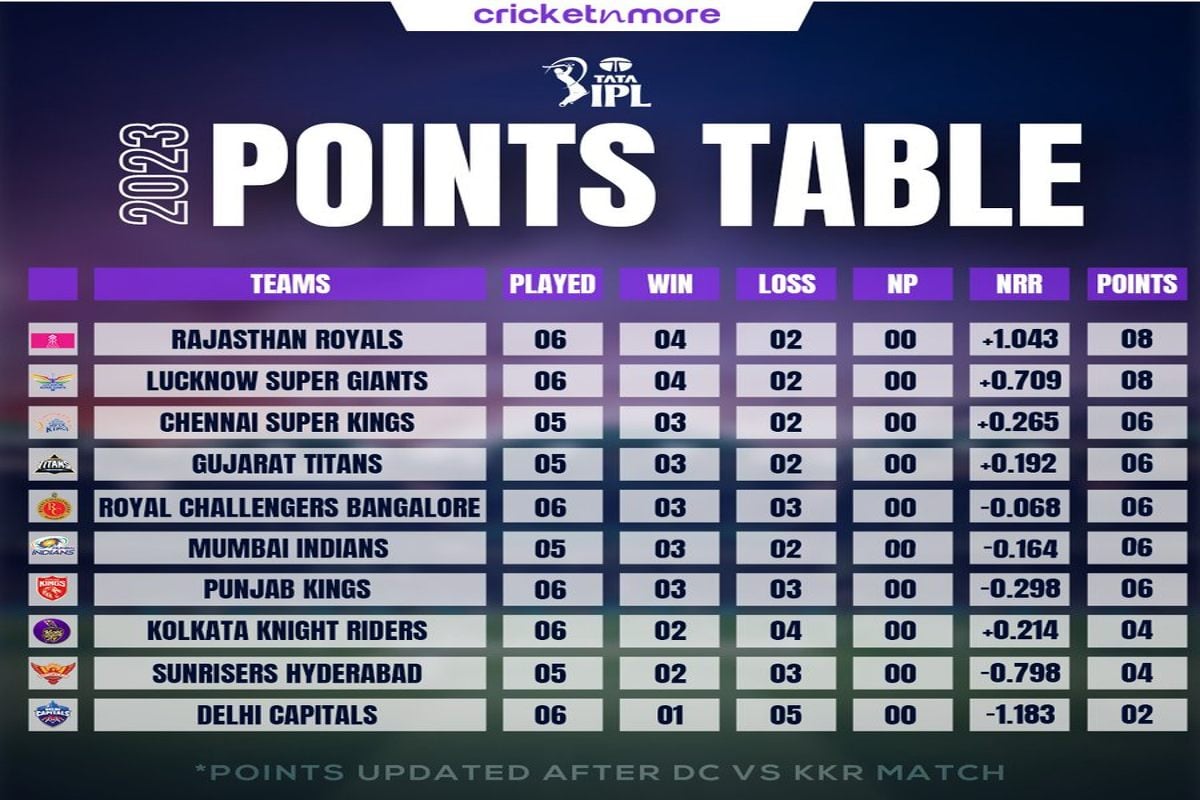 IPL 2023 Points Table