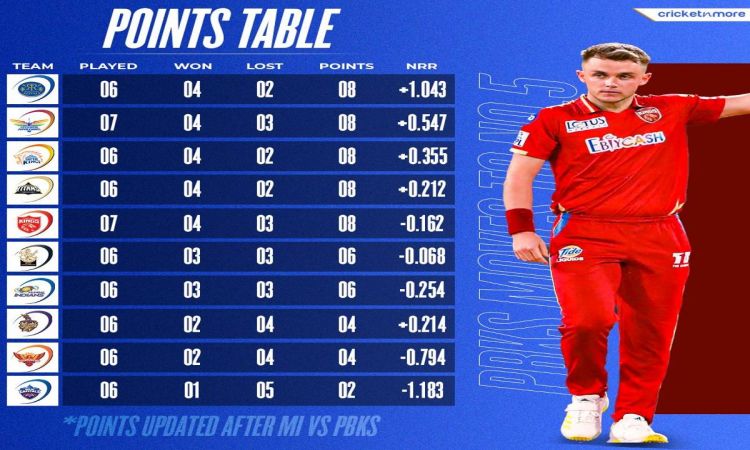 IPL 2023: पंजाब किंग्स ने मुंबई इंडियंस के खिलाफ 13 रन से दर्ज की जीत, एक नजर पॉइंट्स पर डाले
