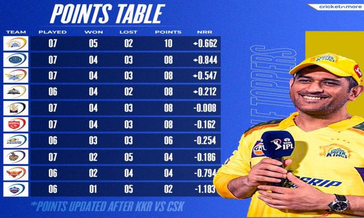 IPL 2023: CSK ने KKR के खिलाफ 49 रन से दर्ज की बड़ी जीत, एक नजर पॉइंट्स टेबल पर डाले