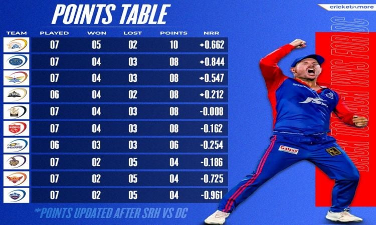 IPL 2023: दिल्ली कैपिटल्स ने हैदराबाद के खिलाफ 7 रन से दर्ज की जीत, एक नजर पॉइंट्स टेबल पर डाले