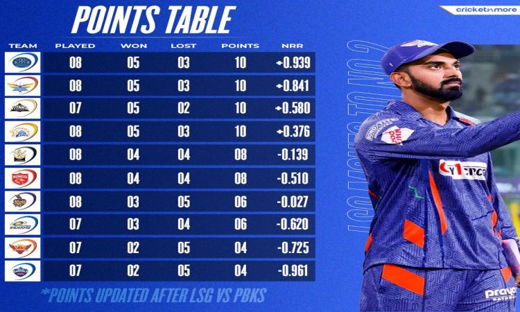 लखनऊ सुपर जायंट्स ने पंजाब किंग्स के खिलाफ 56 रनों से जीत दर्ज की, एक नजर IPL 2023 के पॉइंट्स टेबल पर डाले