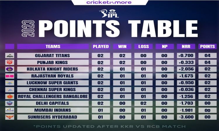 IPL 2023: केकेआर ने आरसीबी को हराया, एक नजर पॉइंट्स टेबल पर डाले