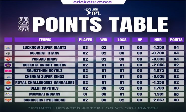 IPL 2023:लखनऊ सुपर जायंट्स ने हैदराबाद को हराया, डाले एक नजर पॉइंट्स टेबल पर