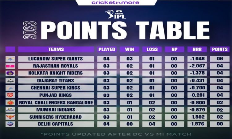 IPL 2023: मुंबई इंडियंस ने दिल्ली को 6 विकेट से हराया, एक नजर पॉइंट्स टेबल पर