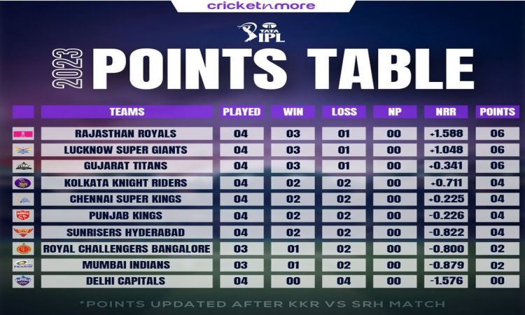 IPL 2023: सनराइजर्स हैदराबाद  ने केकेआर को हराया, एक नजर पॉइंट्स टेबल पर डाले 