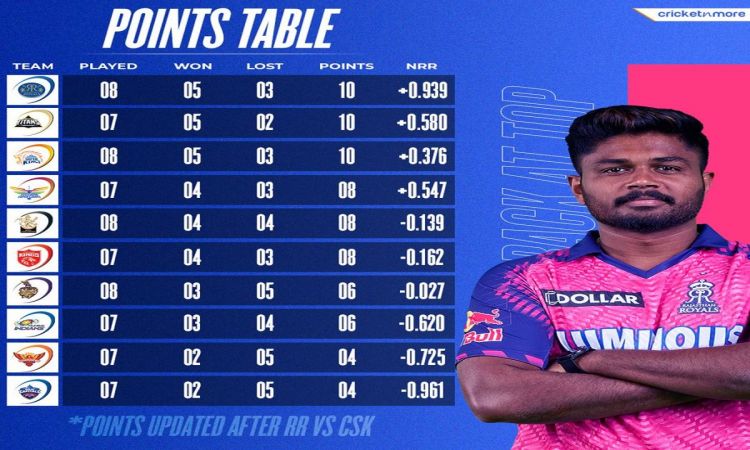 राजस्थान रॉयल्स ने सीएसके को 32 रन से हराया, एक नजर IPL 2023 के पॉइंट्स टेबल पर 