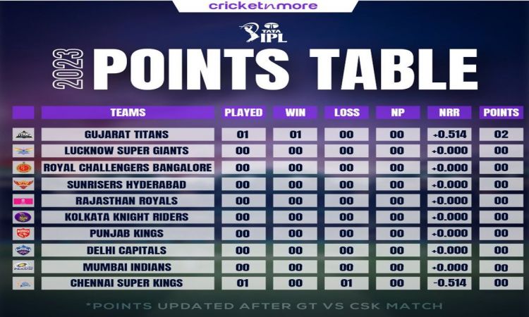 IPL 2023: गुजरात टाइटंस ने CSK को 5 विकेट से हराया, पॉइंट टेबल पर डाले एक नजर