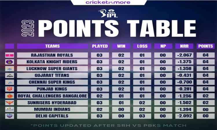 IPL 2023: सनराइजर्स हैदराबाद ने पंजाब को 8 विकेट से हराया, एक नजर पॉइंट्स टेबल पर डाले 